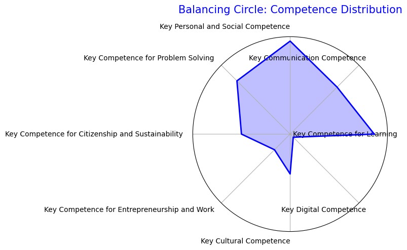 Balancing Circle showing the distribution of competencies for a typical teacher