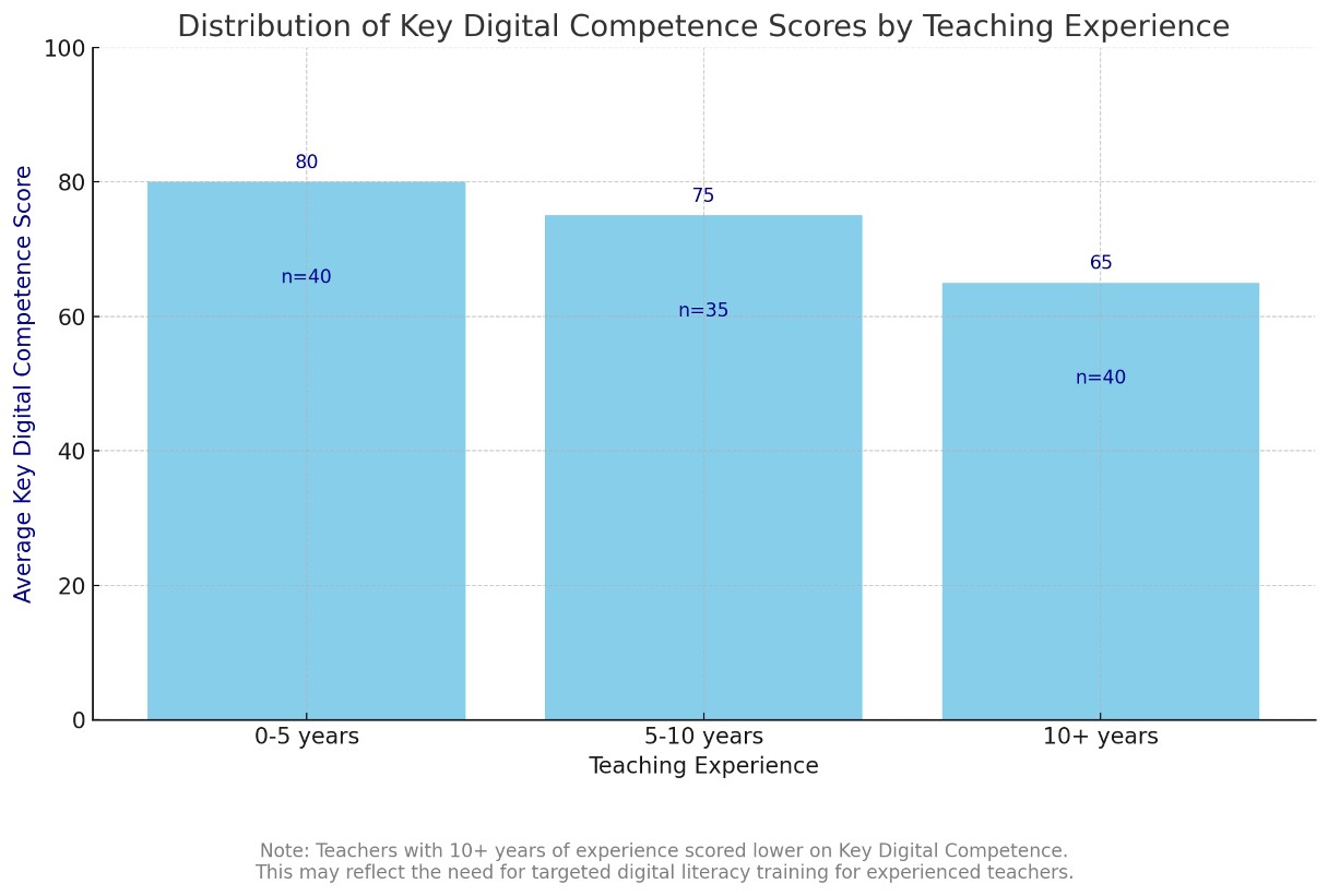 Distribution of Key Digital Competence scores by teaching experience