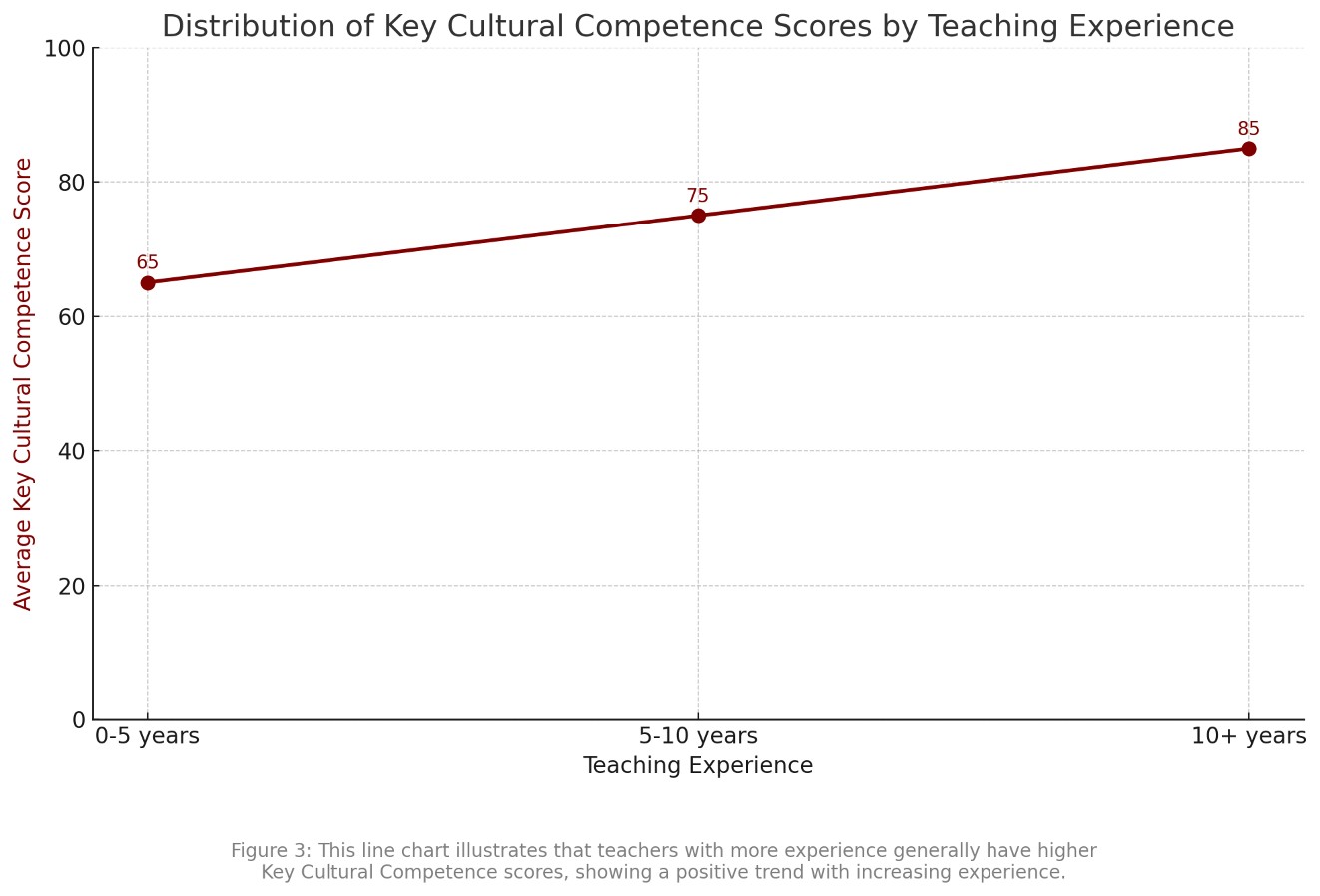 Distribution of Key Cultural Competence scores by teaching experience