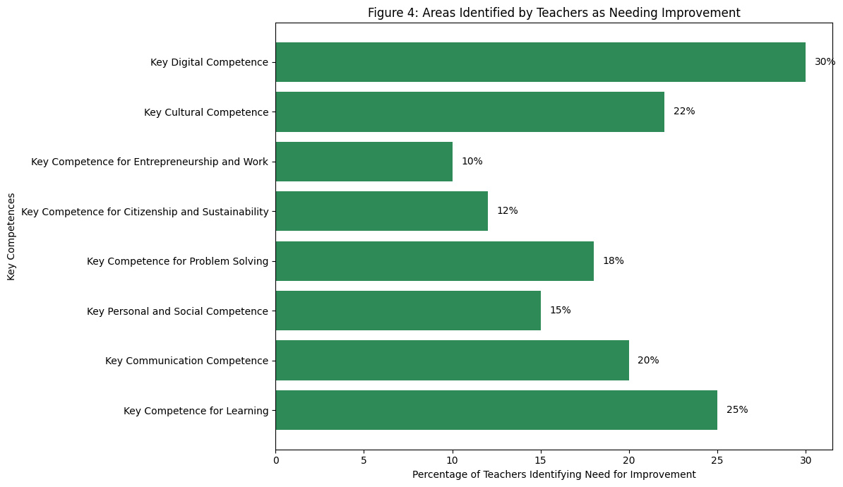 Areas identified for improvement across the eight competencies