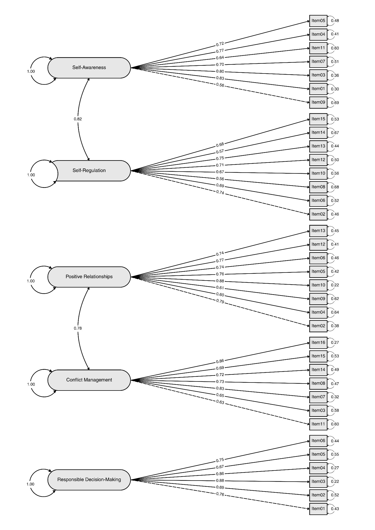 Factor Structure and Factor Loadings of the Estonian version of the SECAB-A questionnaire.