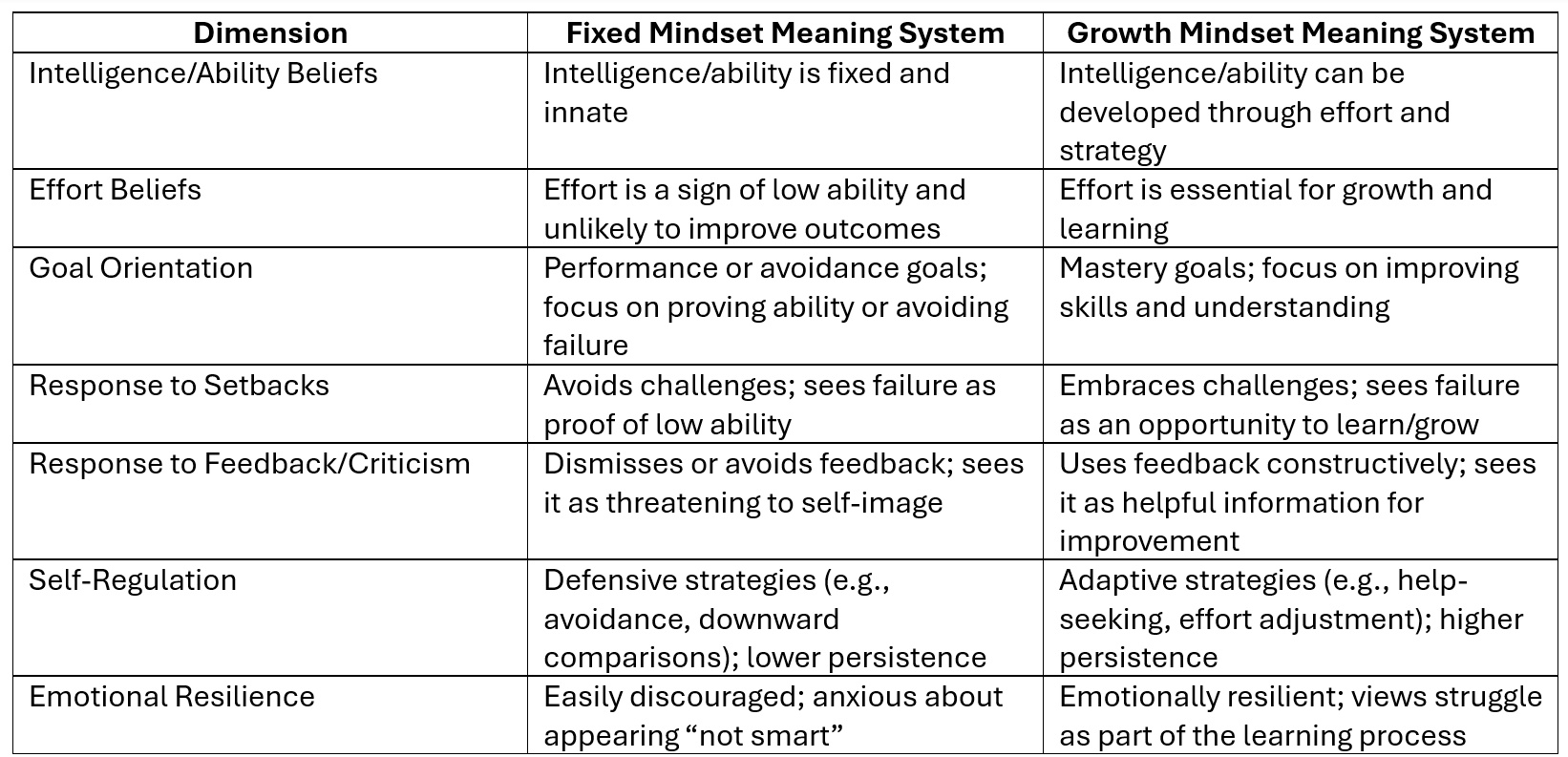 Fixed and Growth Mindset Meaning Systems