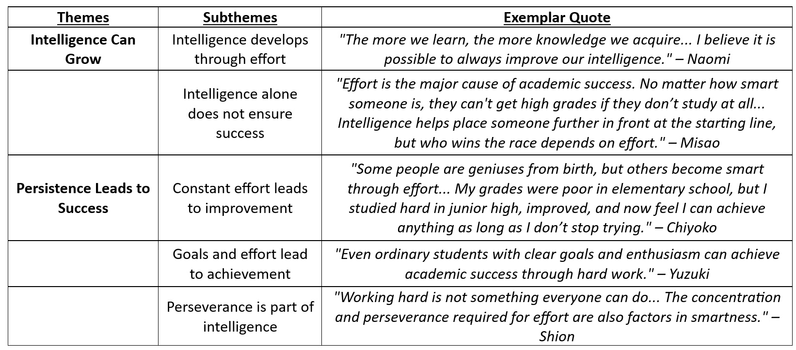 GM Themes: Intelligence/Effort Beliefs