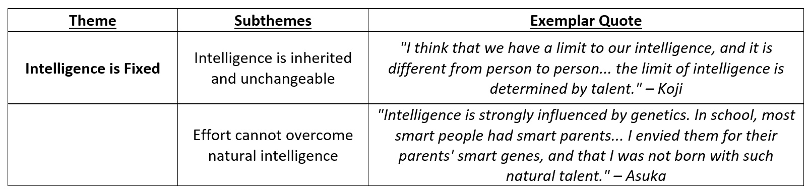 FM Themes: Intelligence/Effort Beliefs