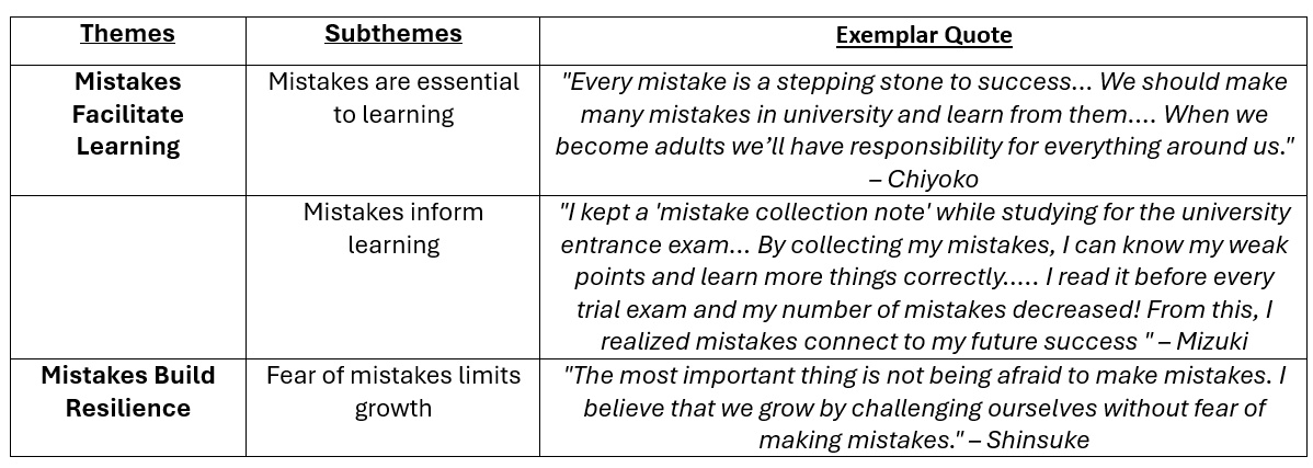 GM Perspectives on Mistakes