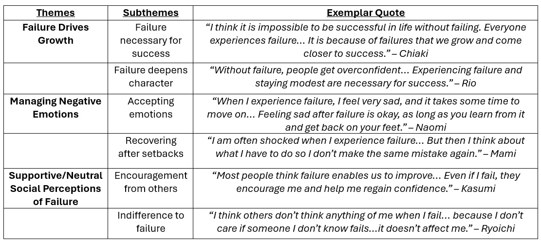 GM Perspectives on Failure